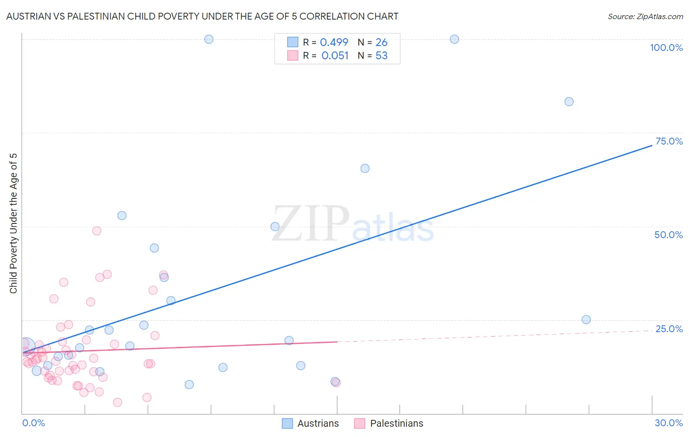 Austrian vs Palestinian Child Poverty Under the Age of 5