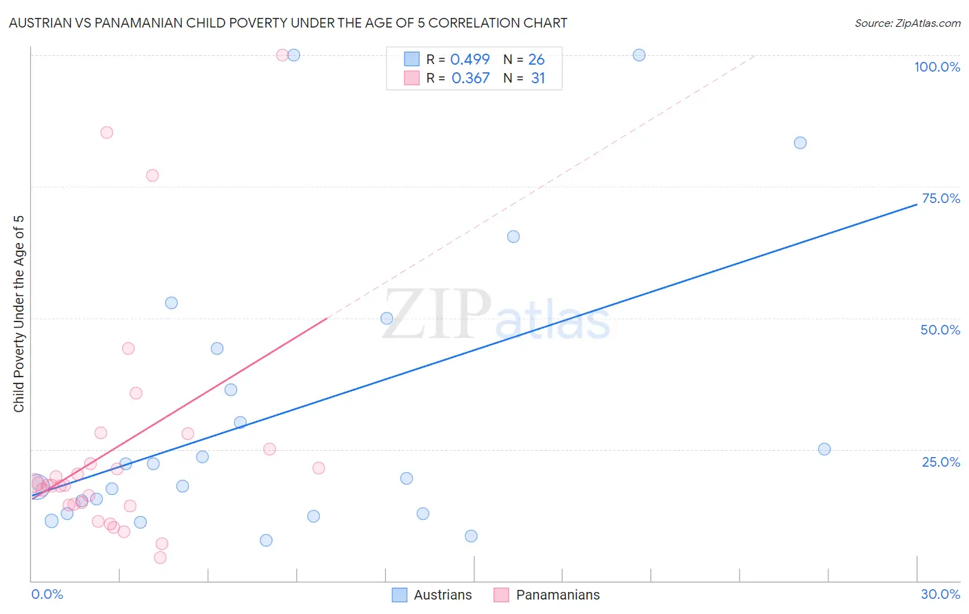 Austrian vs Panamanian Child Poverty Under the Age of 5