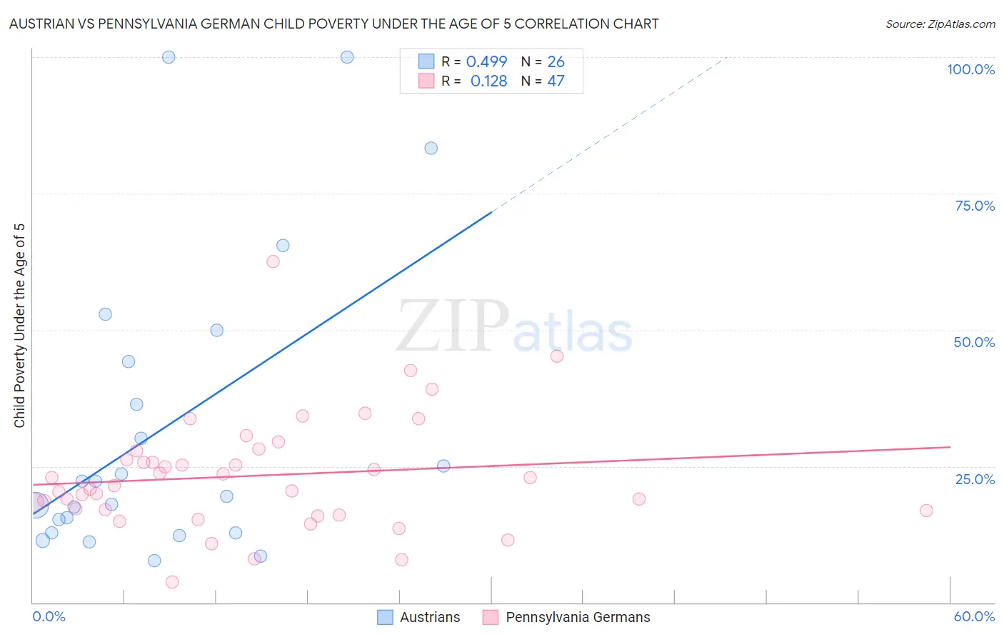 Austrian vs Pennsylvania German Child Poverty Under the Age of 5