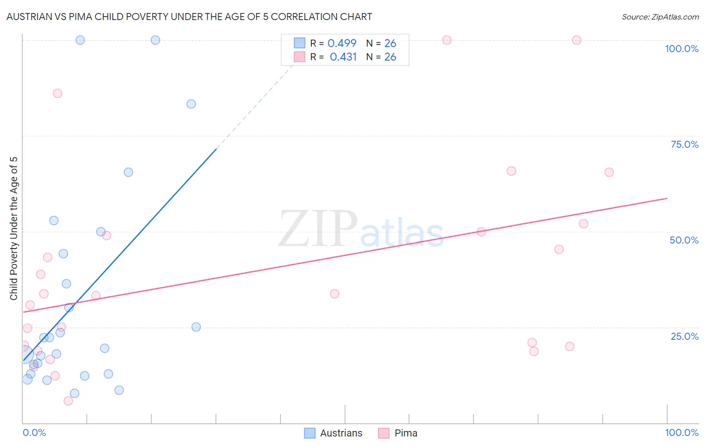 Austrian vs Pima Child Poverty Under the Age of 5