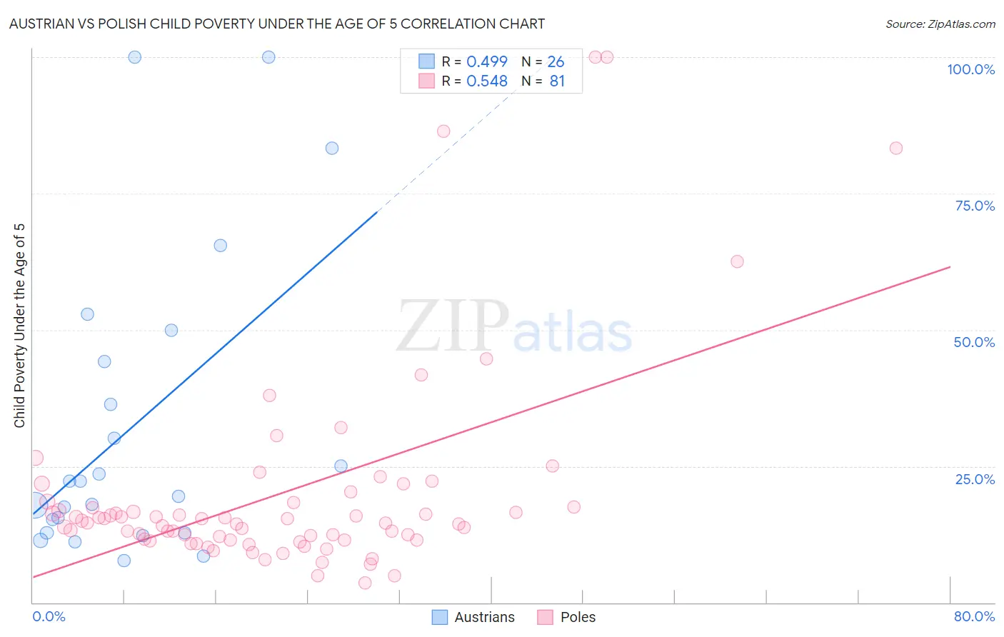 Austrian vs Polish Child Poverty Under the Age of 5