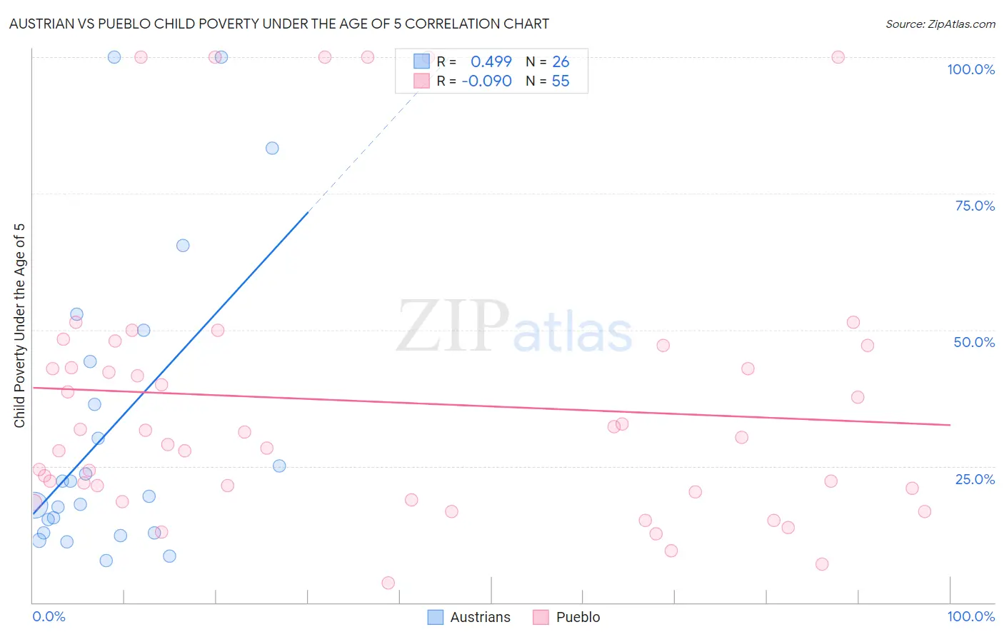 Austrian vs Pueblo Child Poverty Under the Age of 5