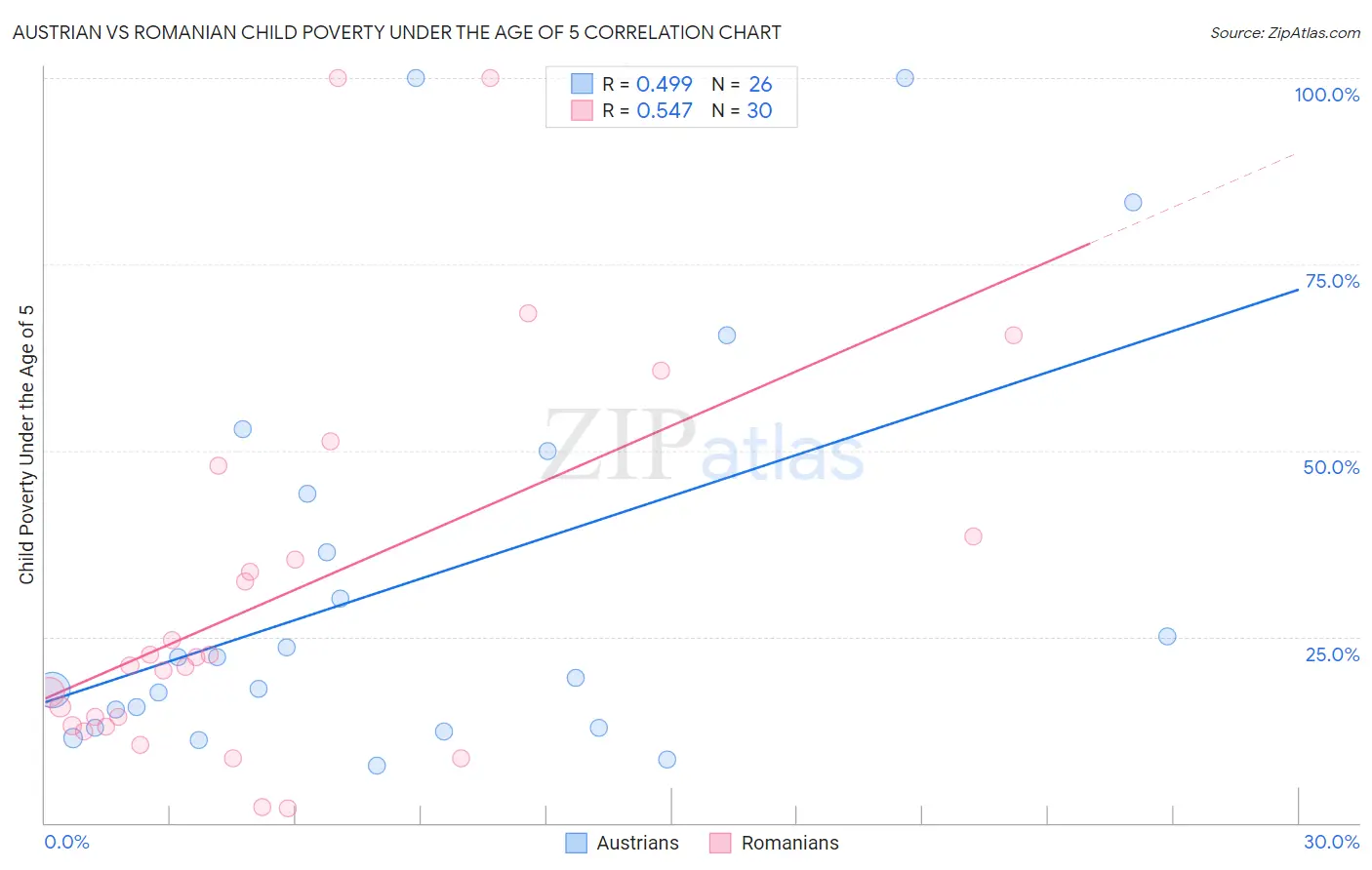 Austrian vs Romanian Child Poverty Under the Age of 5
