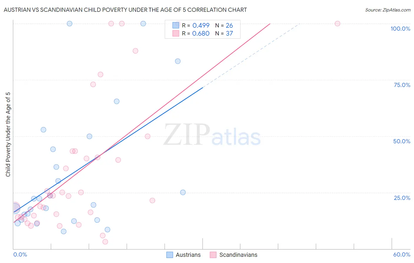 Austrian vs Scandinavian Child Poverty Under the Age of 5