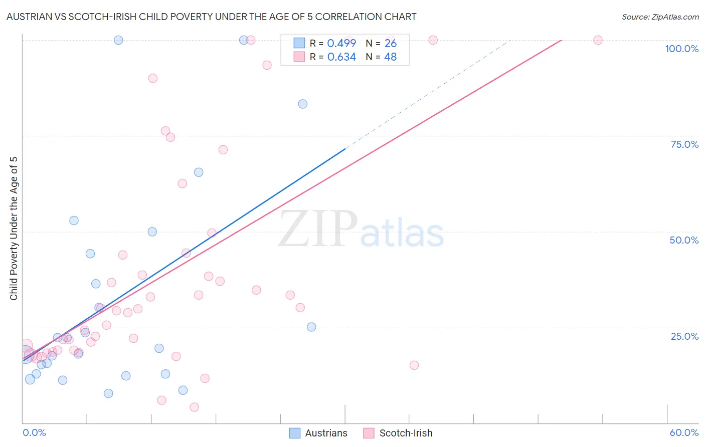 Austrian vs Scotch-Irish Child Poverty Under the Age of 5