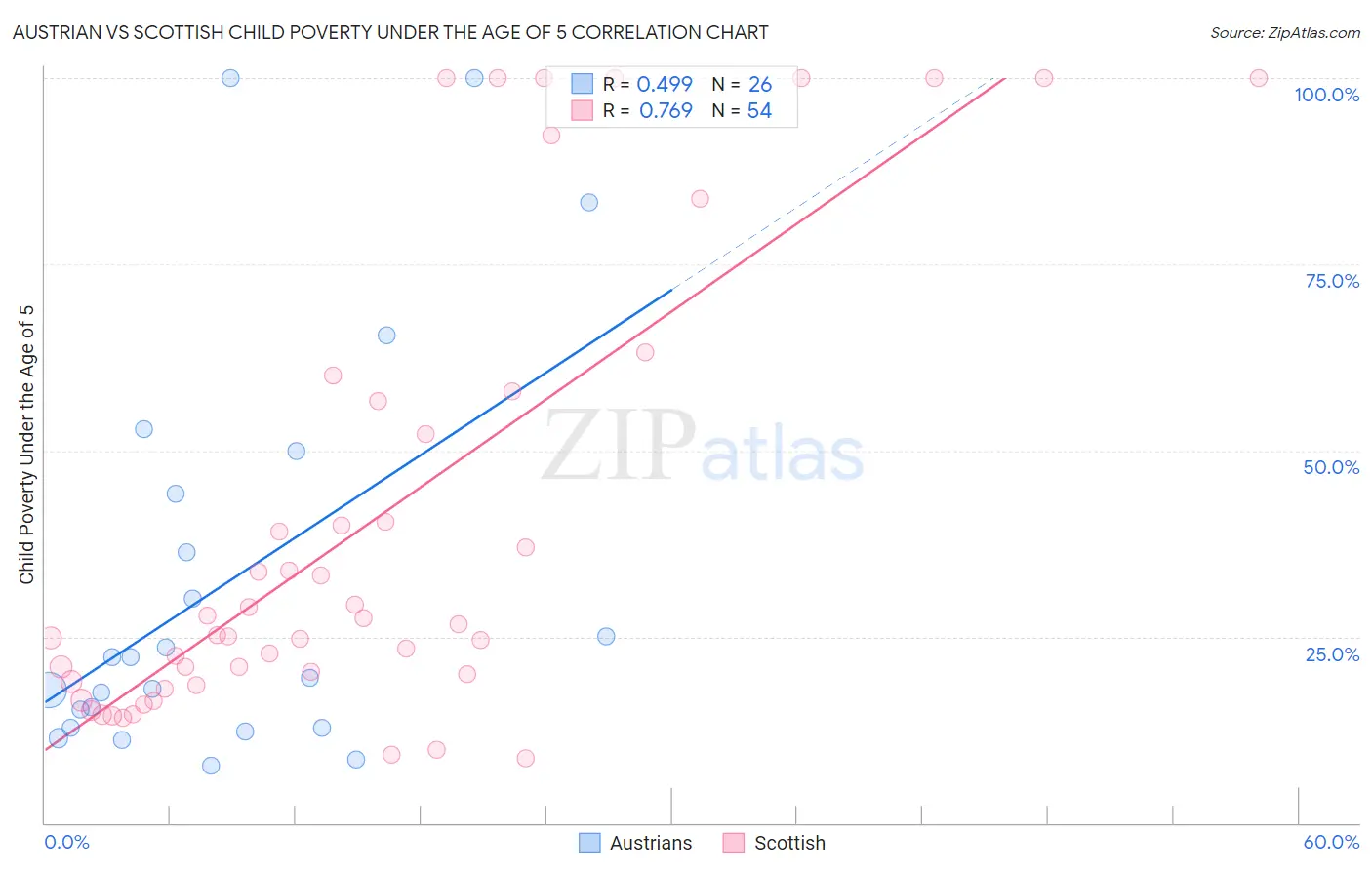 Austrian vs Scottish Child Poverty Under the Age of 5