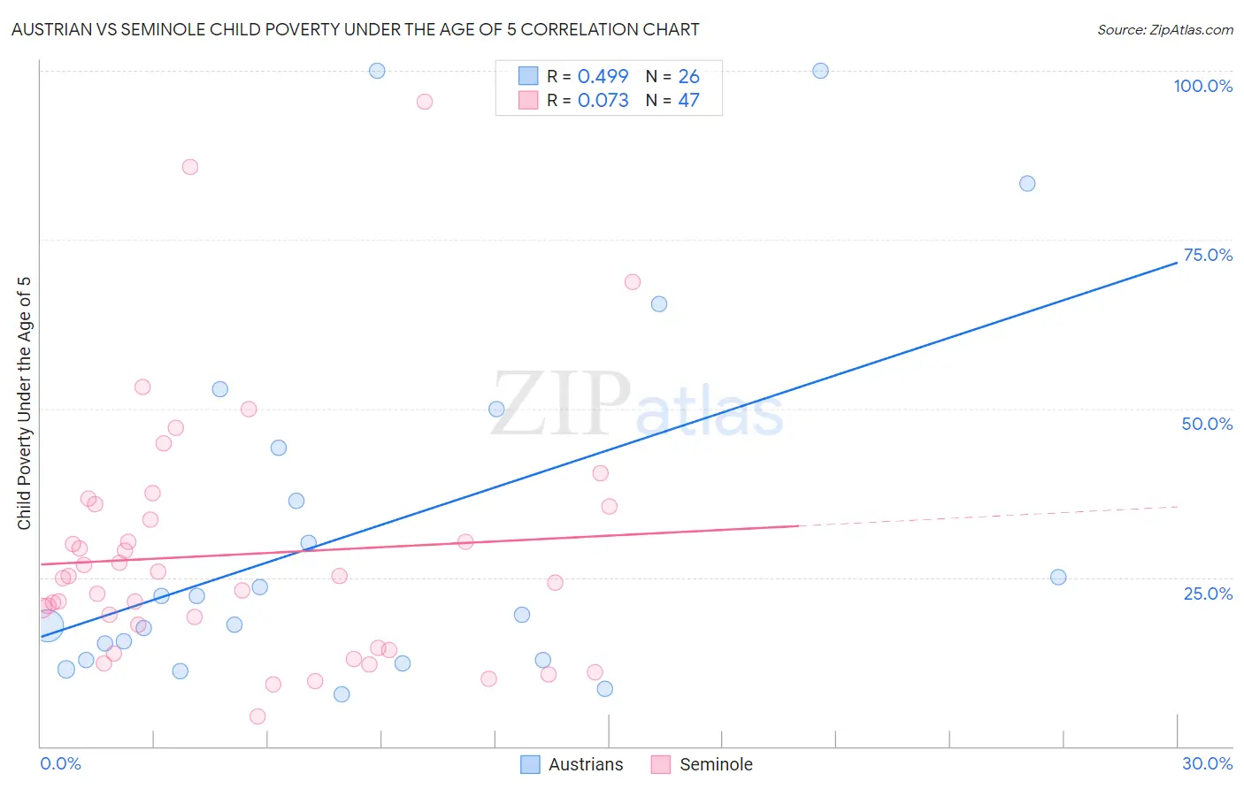 Austrian vs Seminole Child Poverty Under the Age of 5