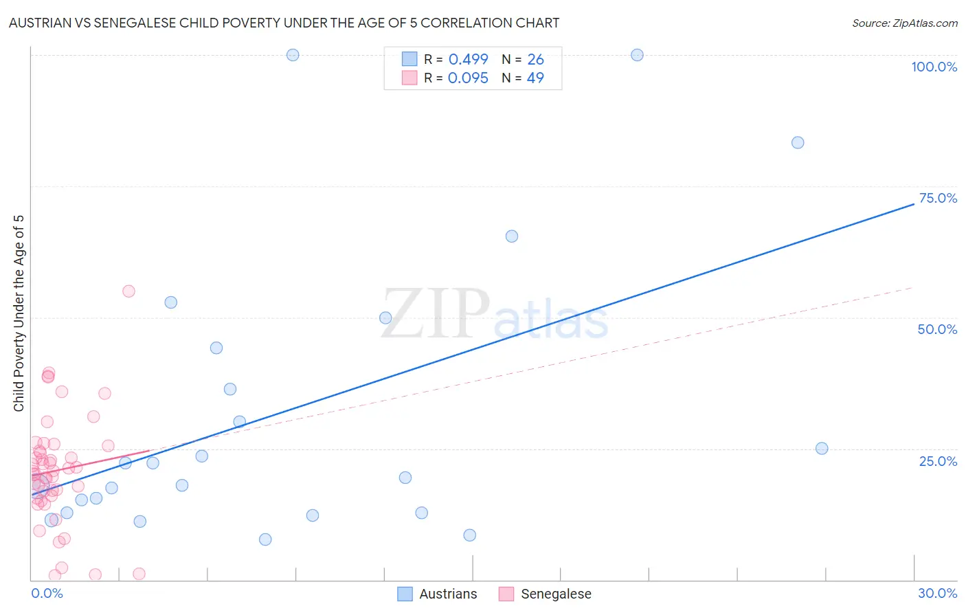 Austrian vs Senegalese Child Poverty Under the Age of 5