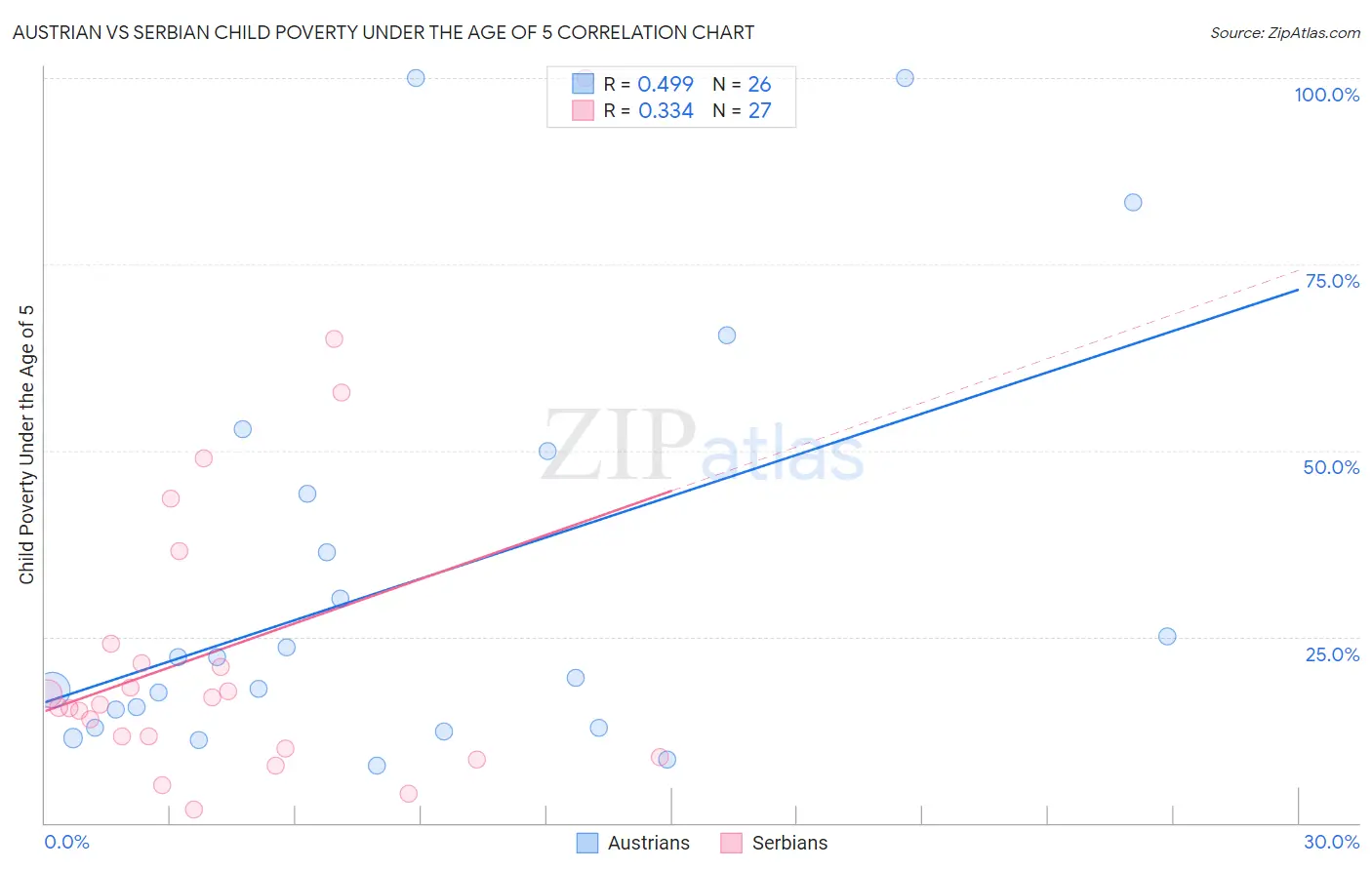 Austrian vs Serbian Child Poverty Under the Age of 5