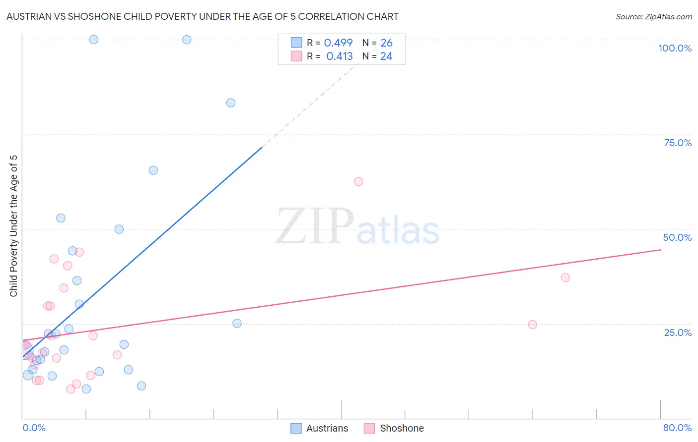 Austrian vs Shoshone Child Poverty Under the Age of 5
