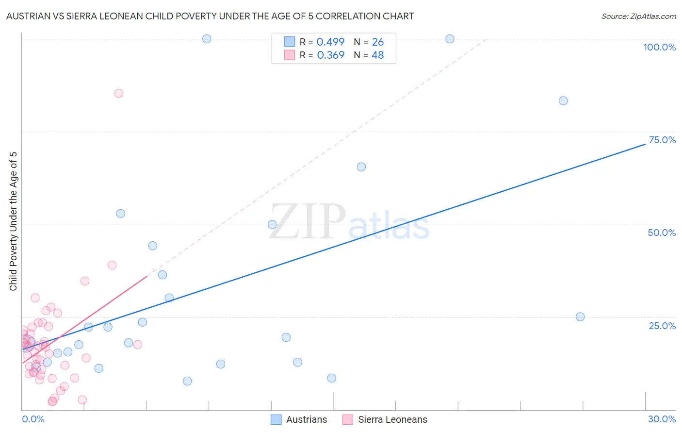 Austrian vs Sierra Leonean Child Poverty Under the Age of 5