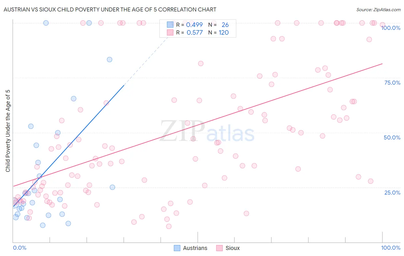 Austrian vs Sioux Child Poverty Under the Age of 5