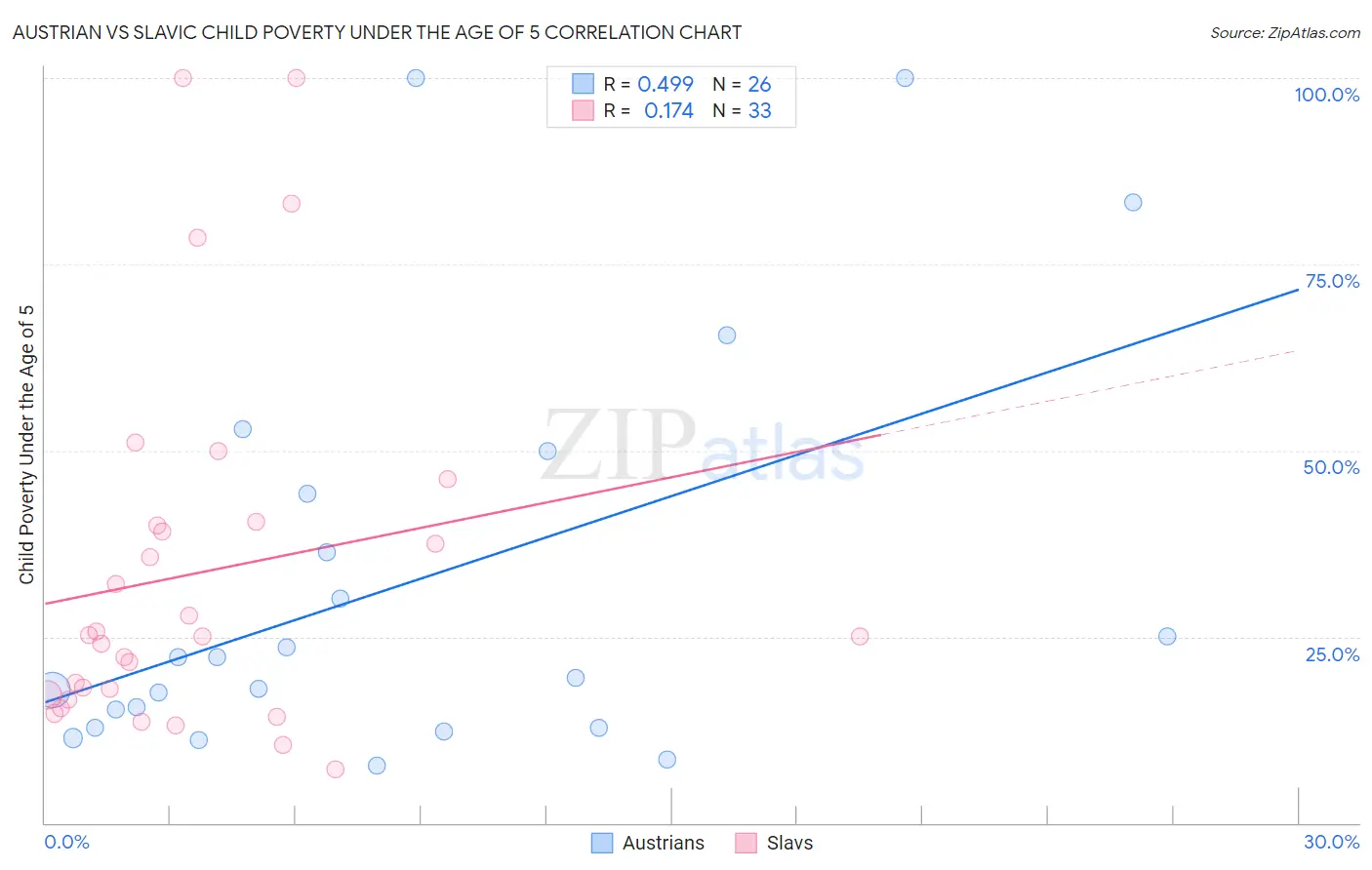 Austrian vs Slavic Child Poverty Under the Age of 5