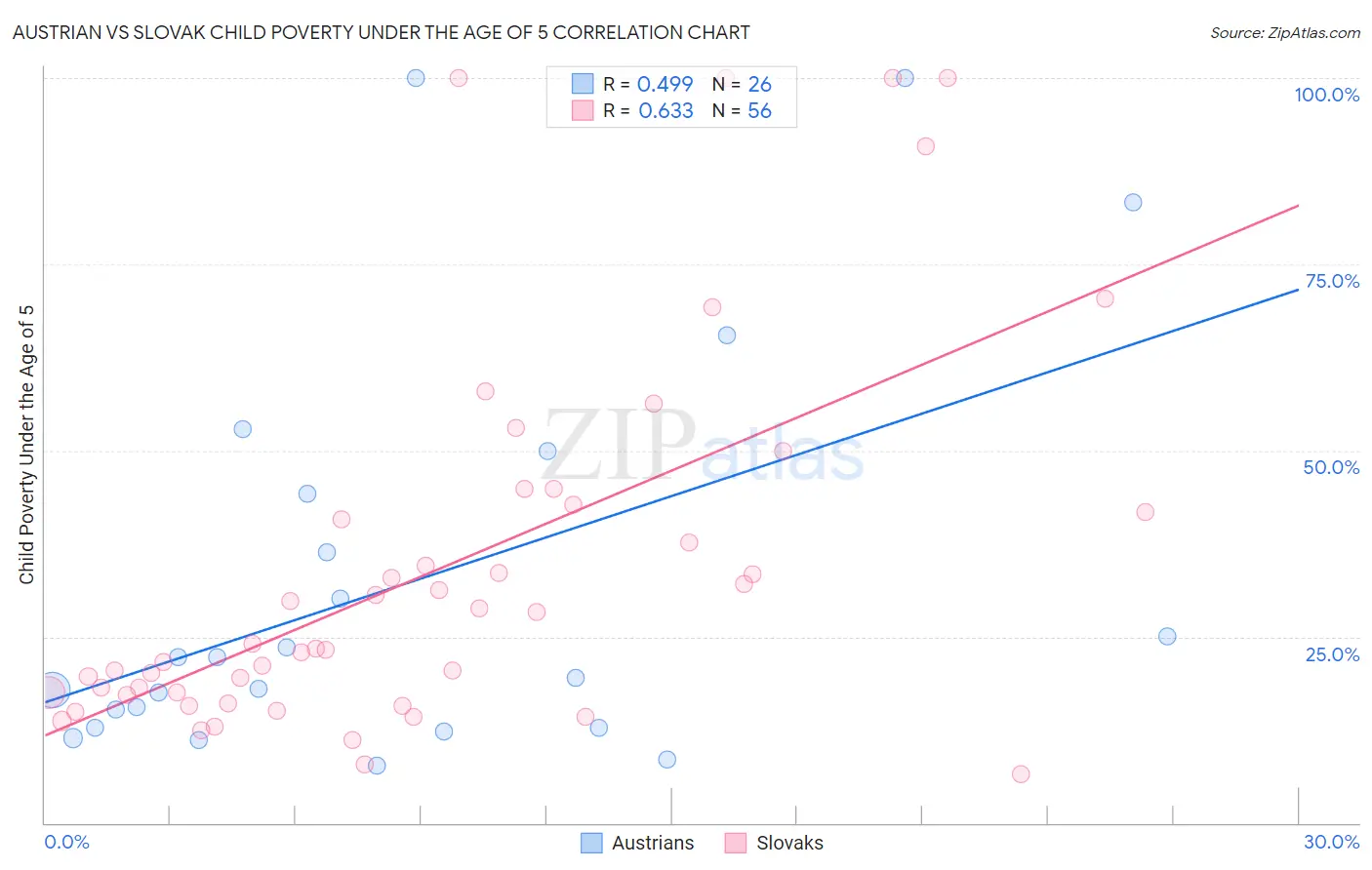 Austrian vs Slovak Child Poverty Under the Age of 5