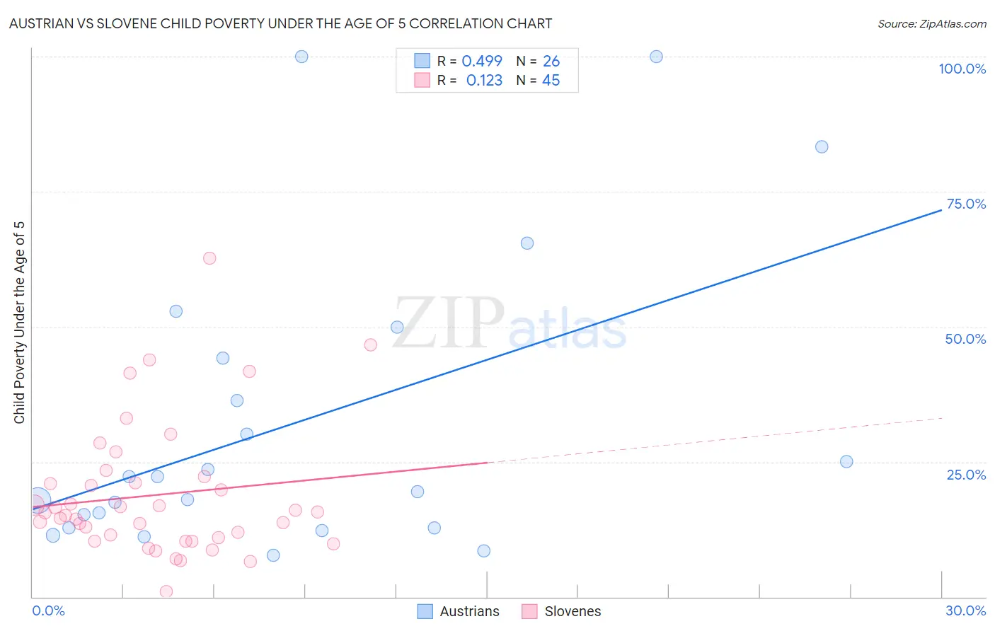 Austrian vs Slovene Child Poverty Under the Age of 5