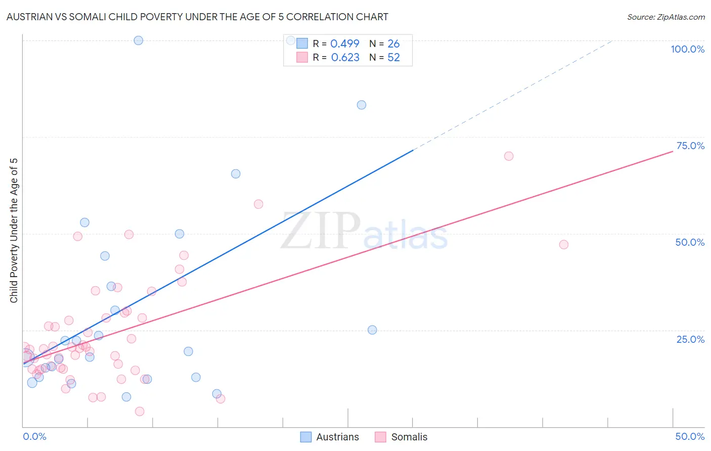 Austrian vs Somali Child Poverty Under the Age of 5