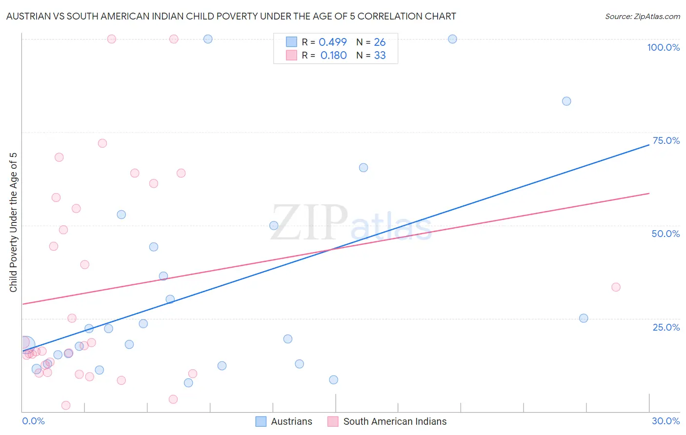 Austrian vs South American Indian Child Poverty Under the Age of 5