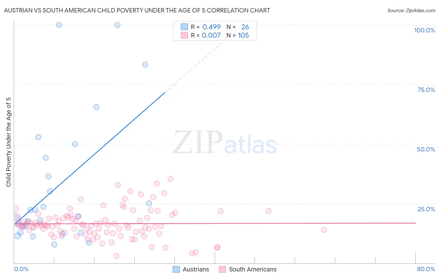 Austrian vs South American Child Poverty Under the Age of 5