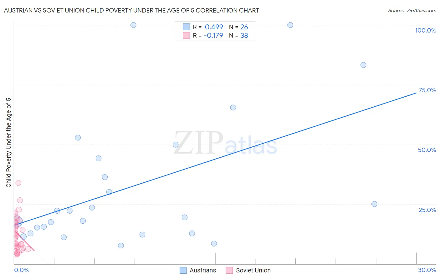 Austrian vs Soviet Union Child Poverty Under the Age of 5