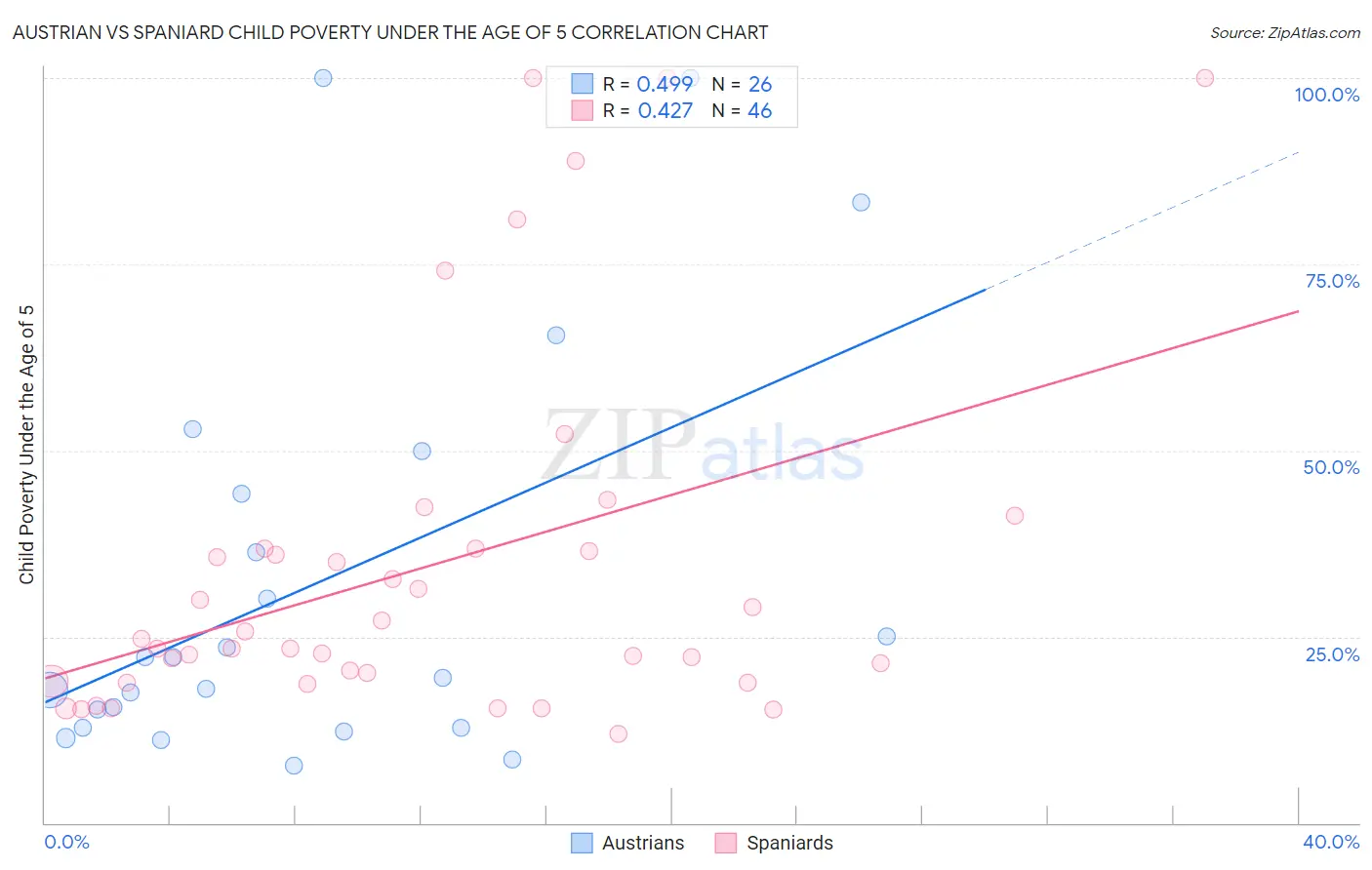 Austrian vs Spaniard Child Poverty Under the Age of 5