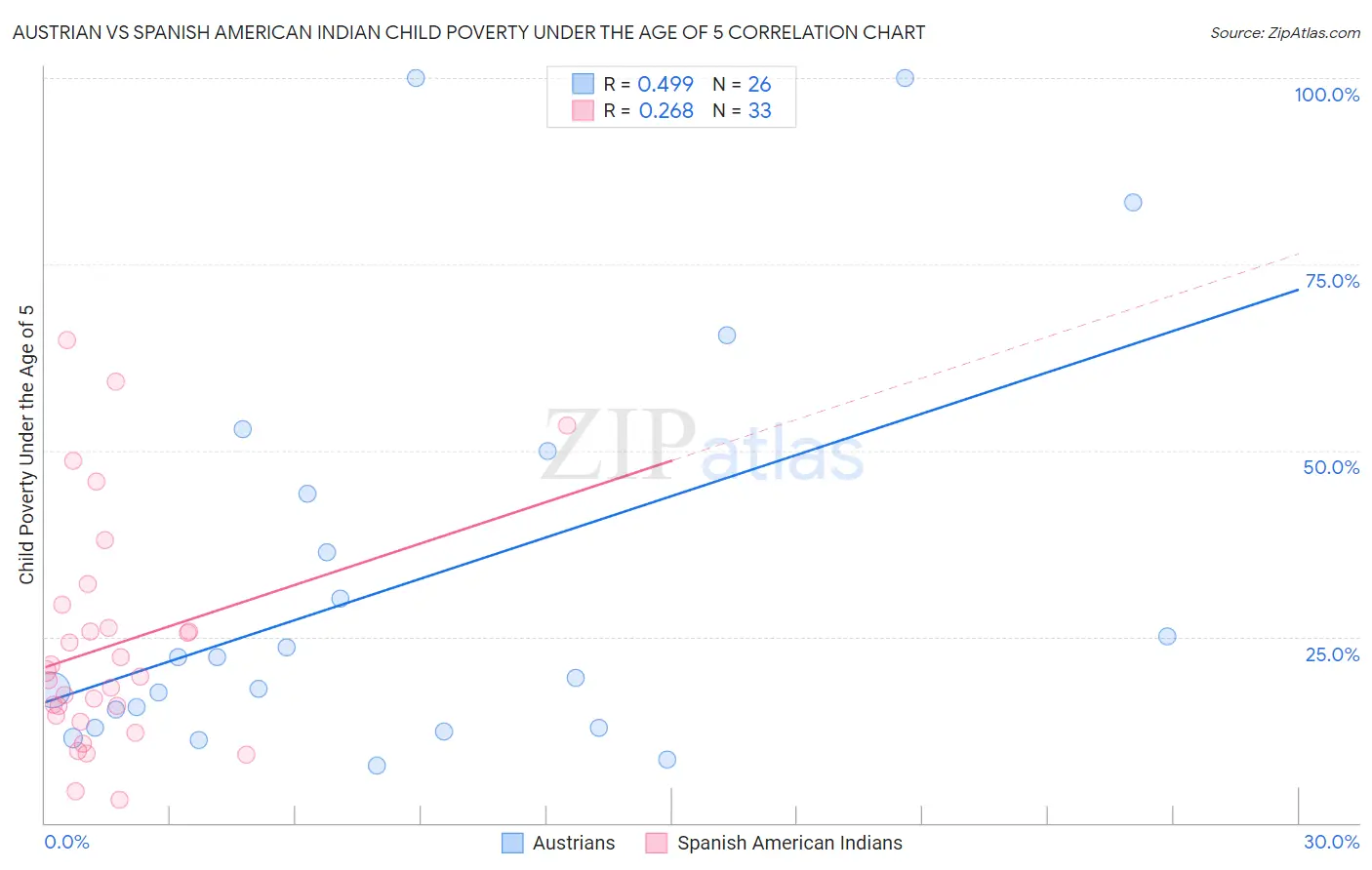 Austrian vs Spanish American Indian Child Poverty Under the Age of 5
