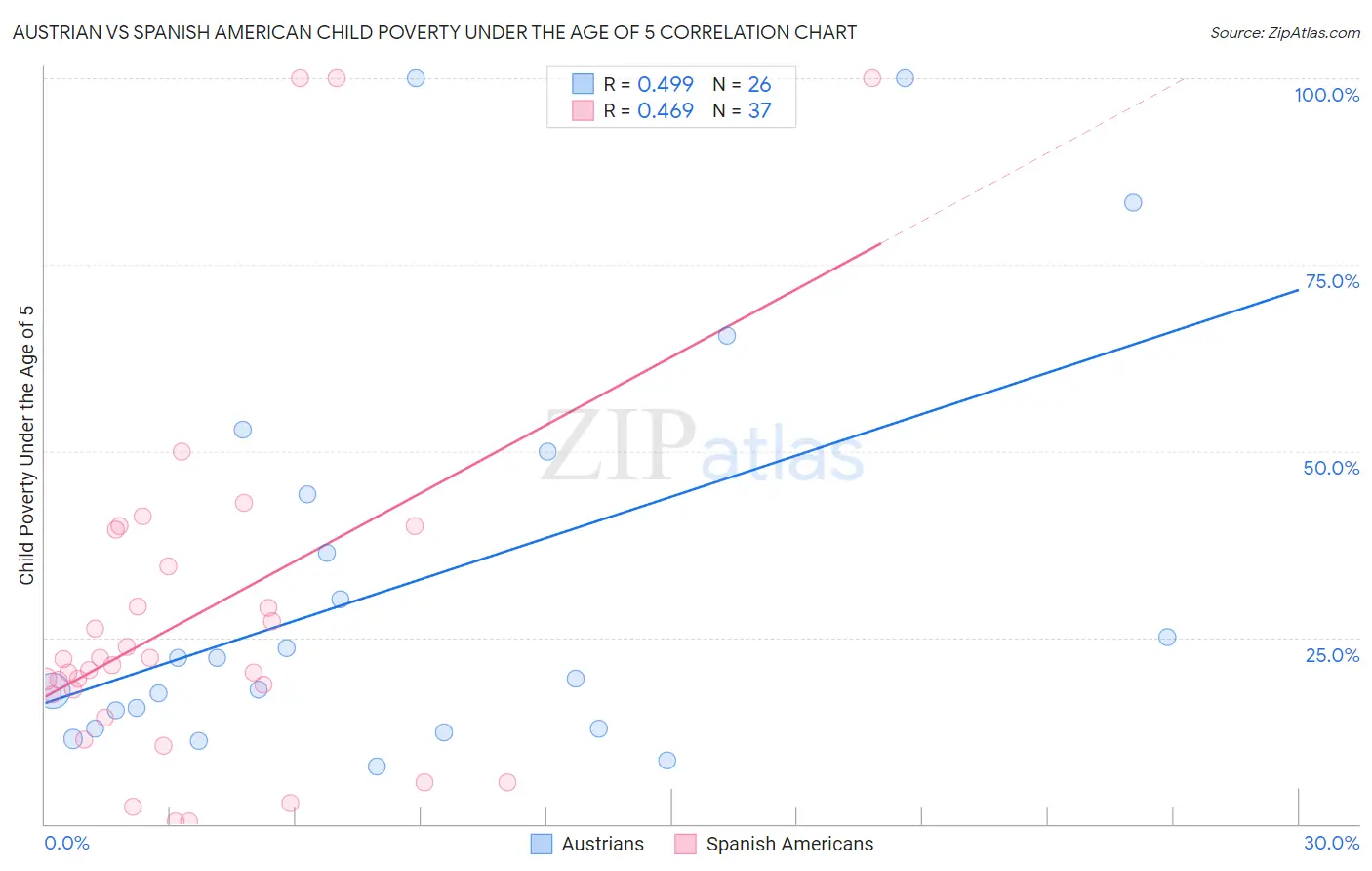 Austrian vs Spanish American Child Poverty Under the Age of 5