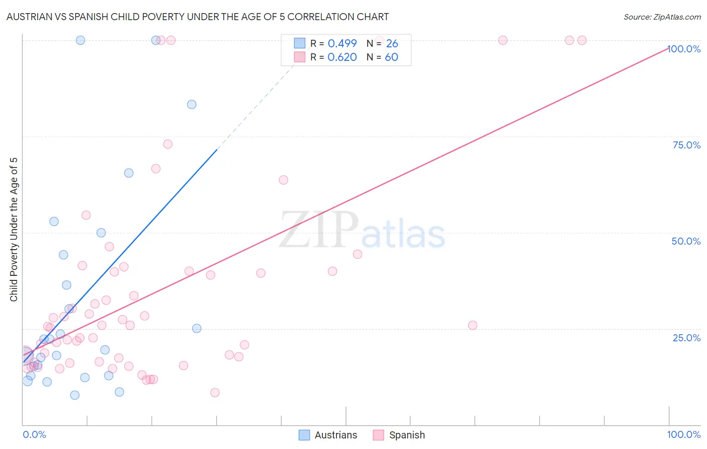 Austrian vs Spanish Child Poverty Under the Age of 5