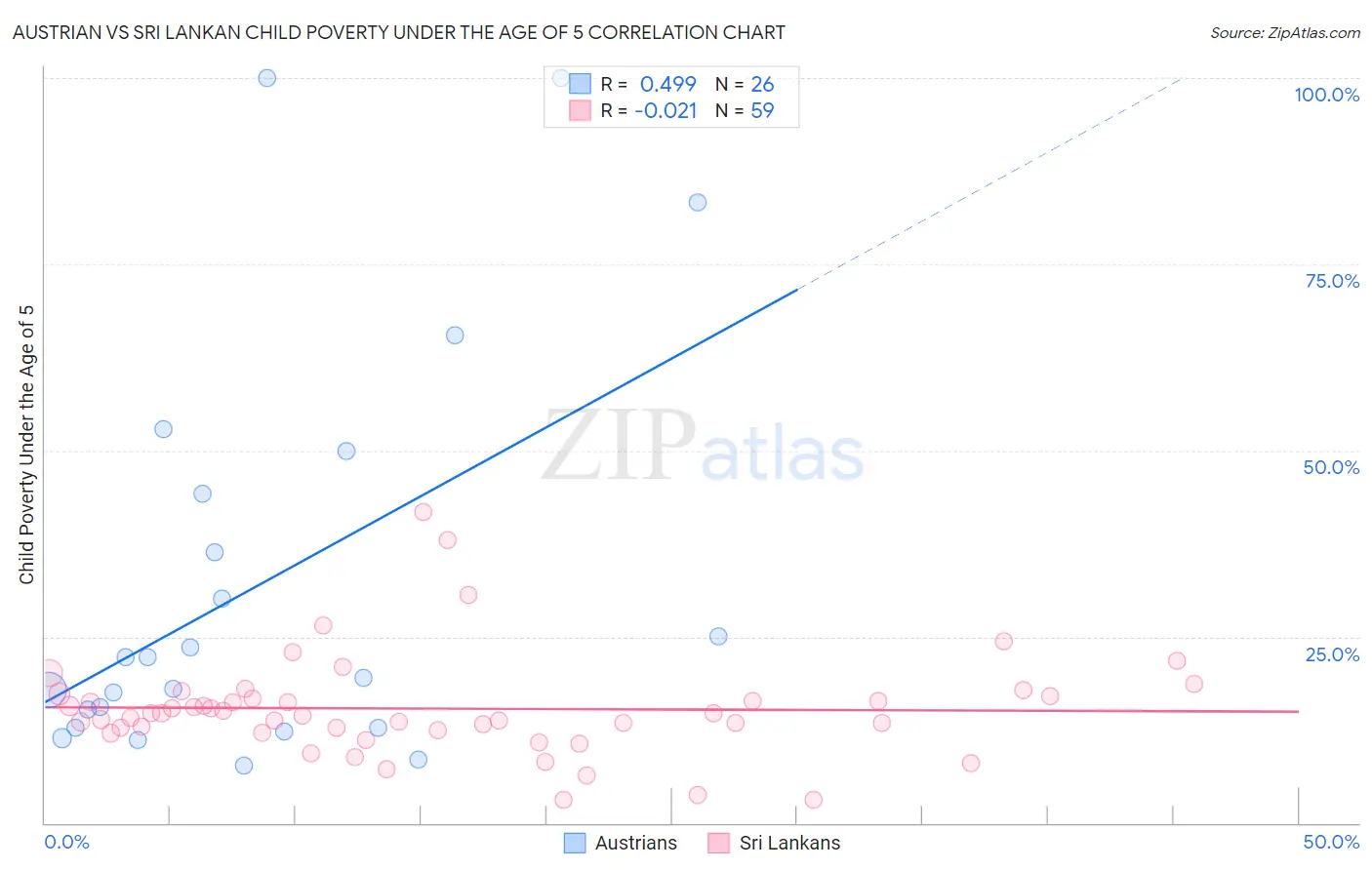 Austrian vs Sri Lankan Child Poverty Under the Age of 5
