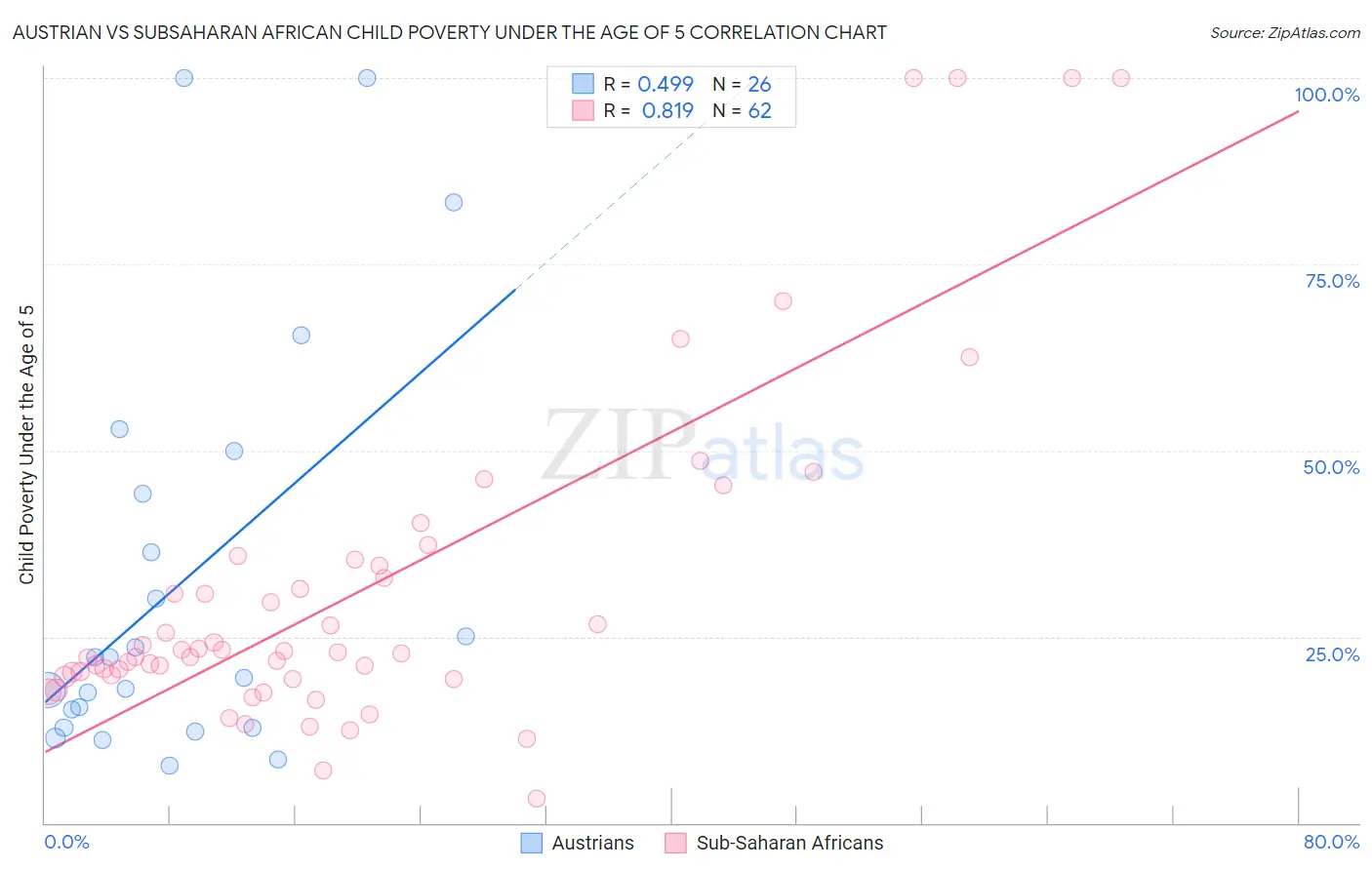 Austrian vs Subsaharan African Child Poverty Under the Age of 5