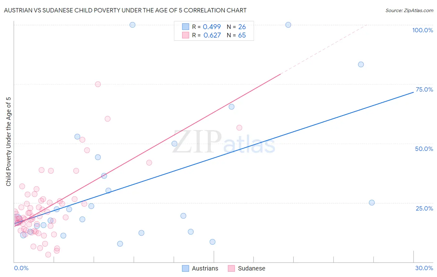 Austrian vs Sudanese Child Poverty Under the Age of 5