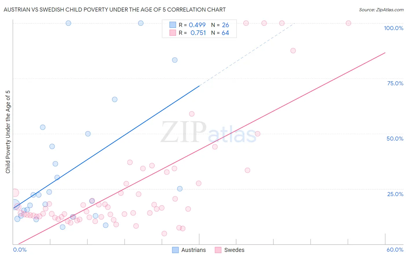 Austrian vs Swedish Child Poverty Under the Age of 5