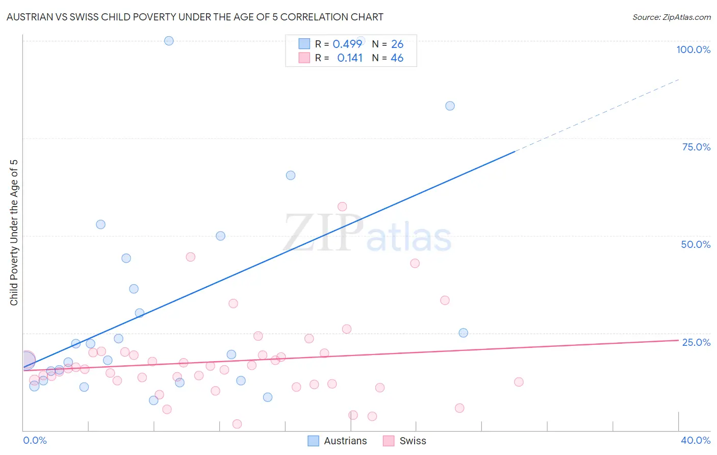 Austrian vs Swiss Child Poverty Under the Age of 5