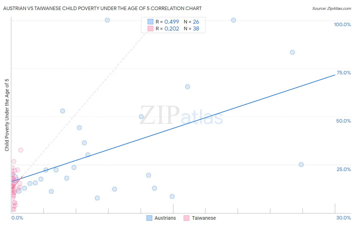Austrian vs Taiwanese Child Poverty Under the Age of 5