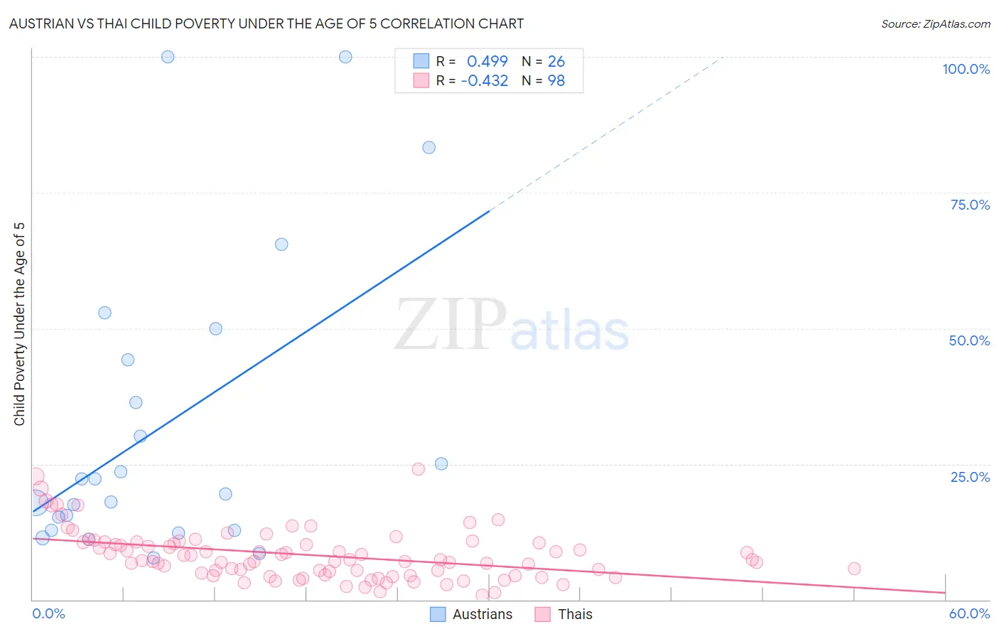 Austrian vs Thai Child Poverty Under the Age of 5