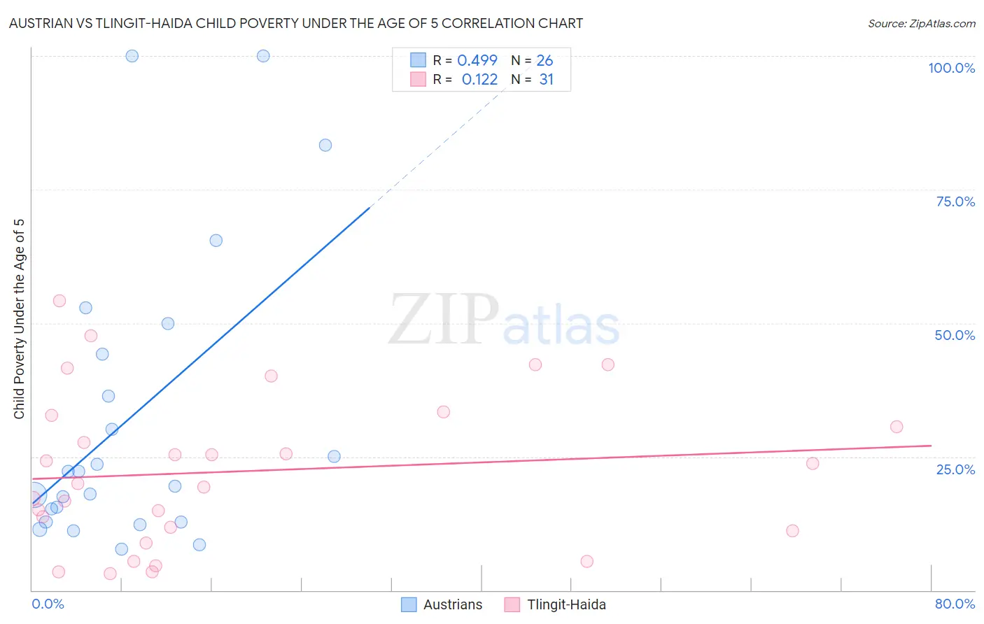 Austrian vs Tlingit-Haida Child Poverty Under the Age of 5