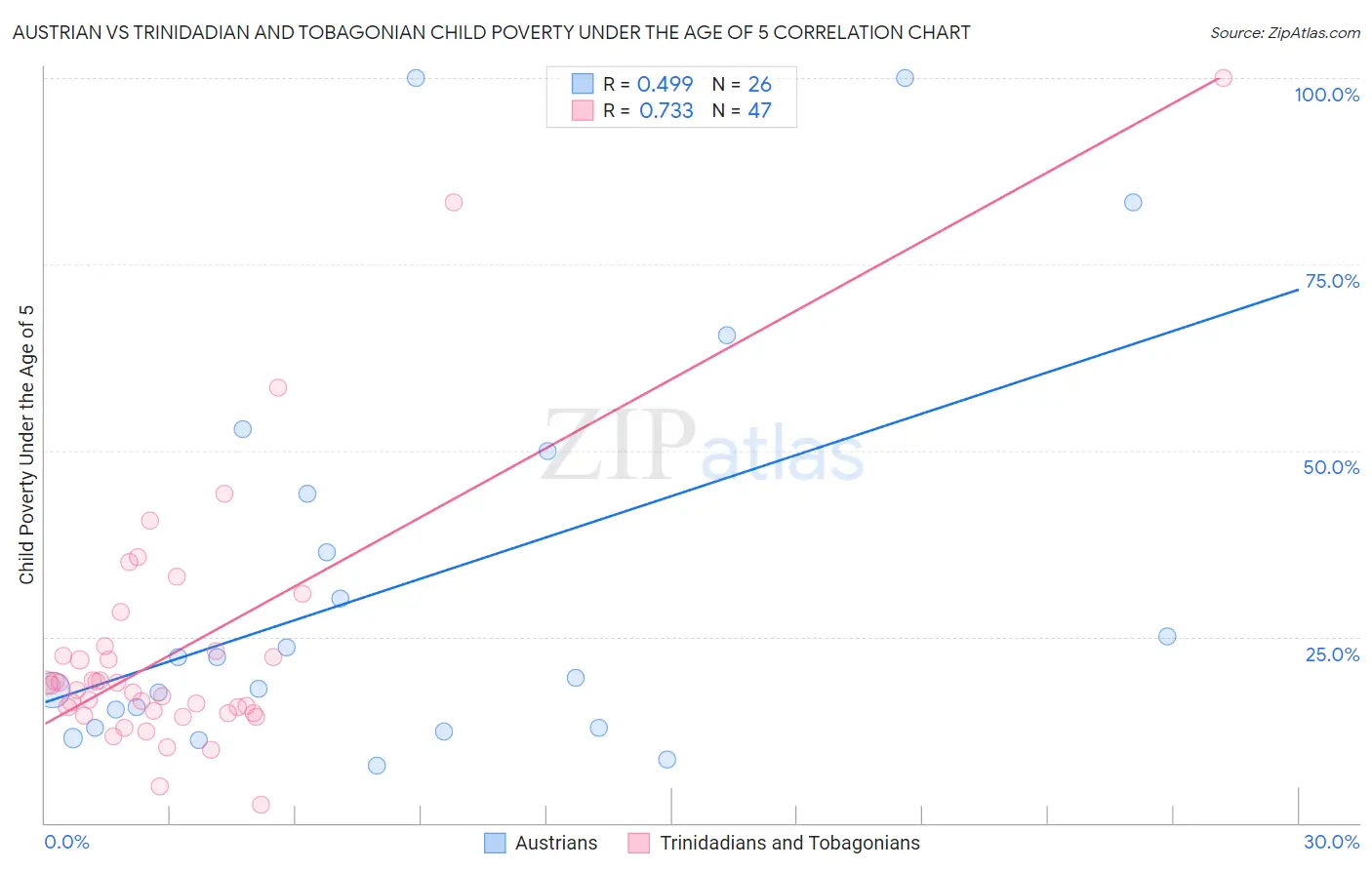 Austrian vs Trinidadian and Tobagonian Child Poverty Under the Age of 5