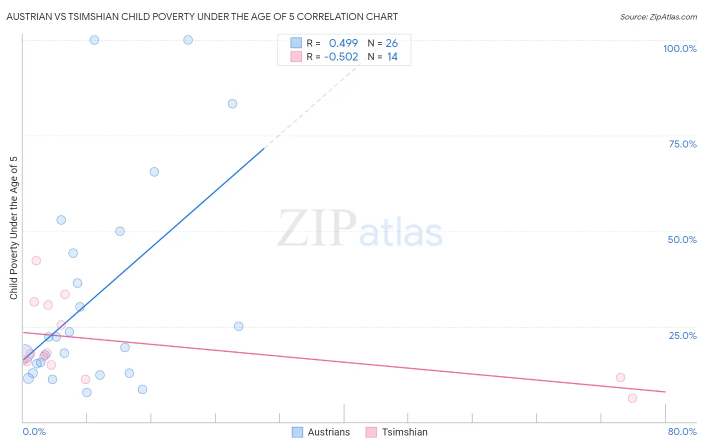 Austrian vs Tsimshian Child Poverty Under the Age of 5