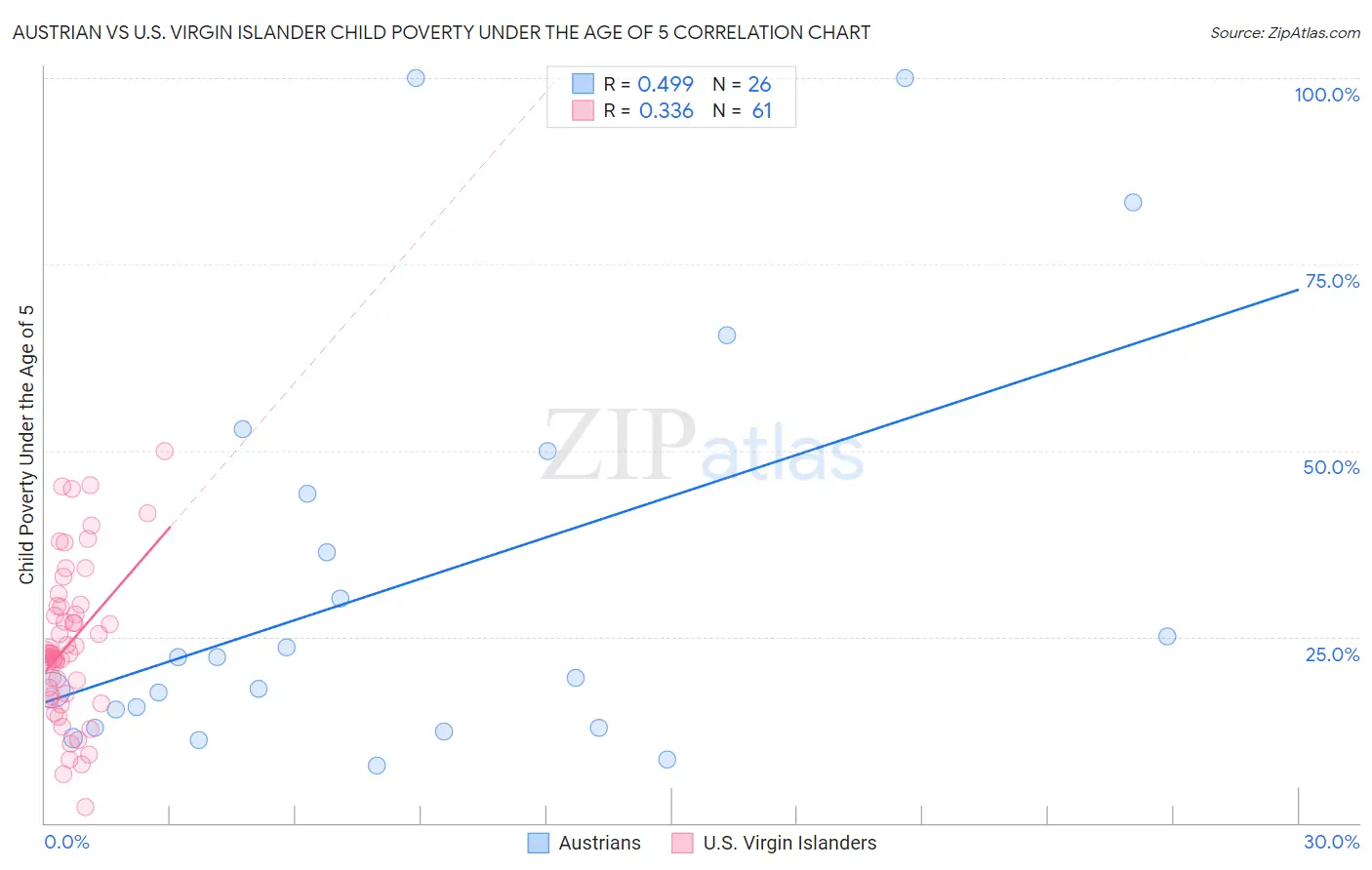 Austrian vs U.S. Virgin Islander Child Poverty Under the Age of 5