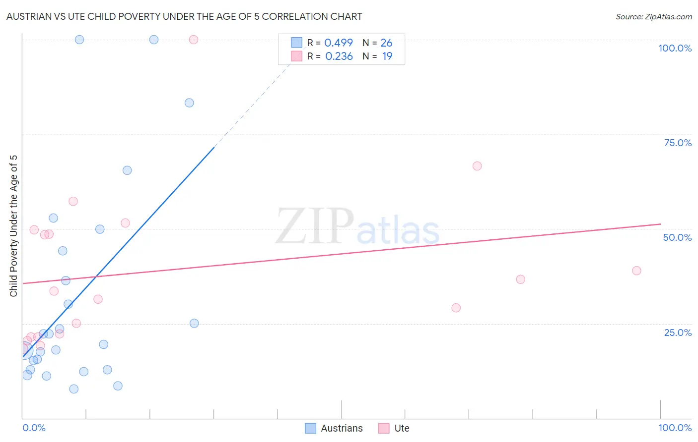 Austrian vs Ute Child Poverty Under the Age of 5