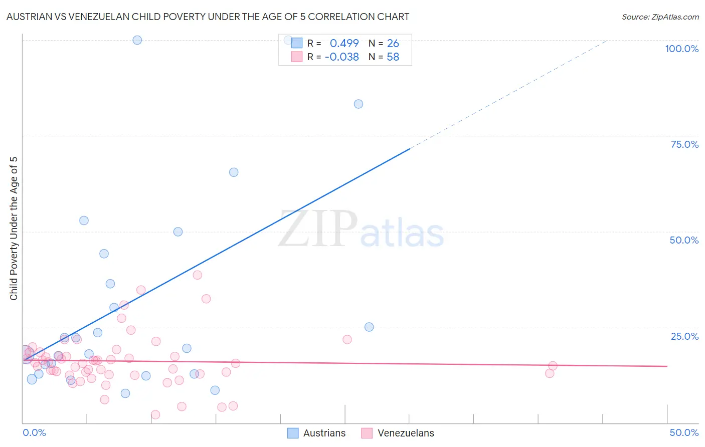Austrian vs Venezuelan Child Poverty Under the Age of 5