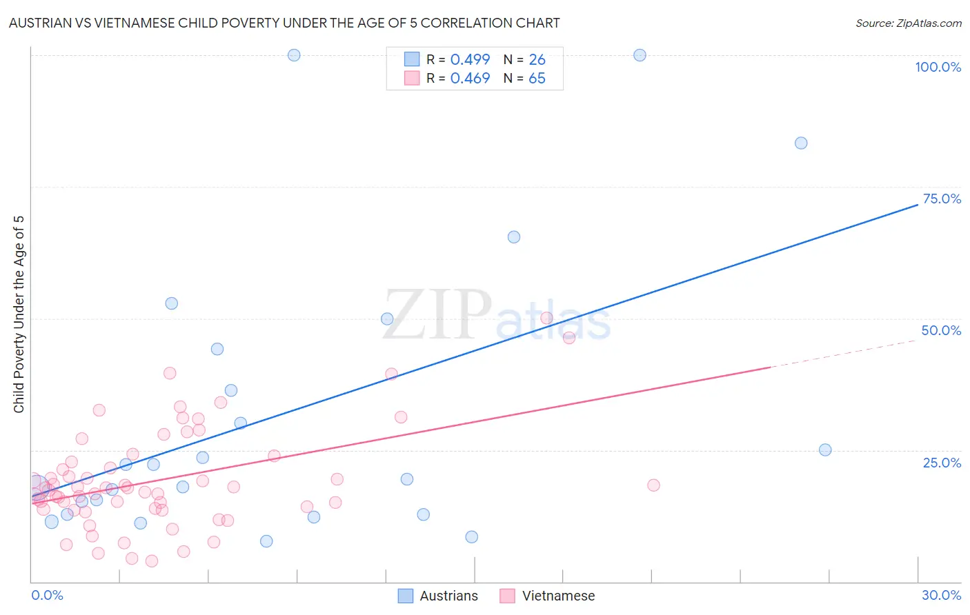 Austrian vs Vietnamese Child Poverty Under the Age of 5