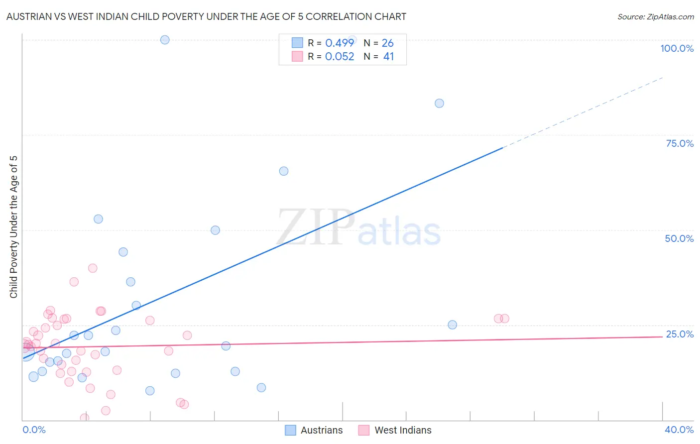 Austrian vs West Indian Child Poverty Under the Age of 5
