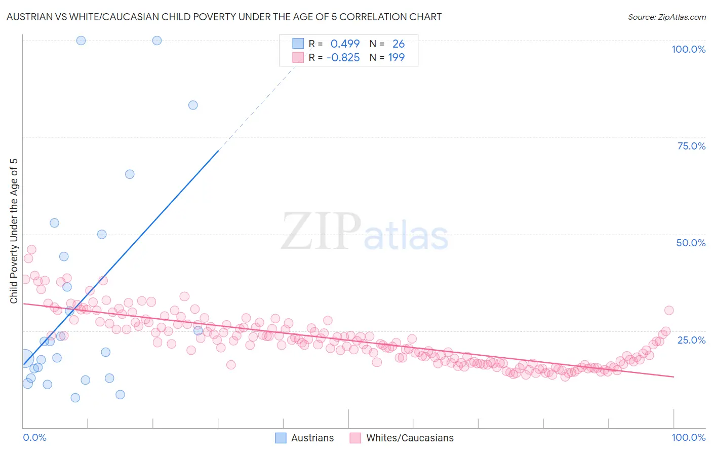 Austrian vs White/Caucasian Child Poverty Under the Age of 5