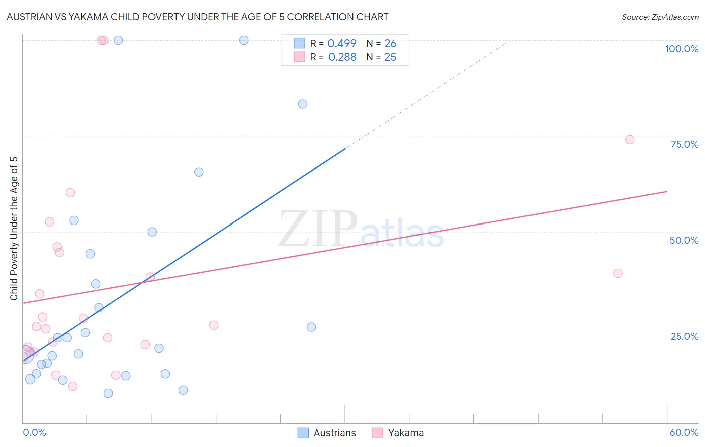 Austrian vs Yakama Child Poverty Under the Age of 5