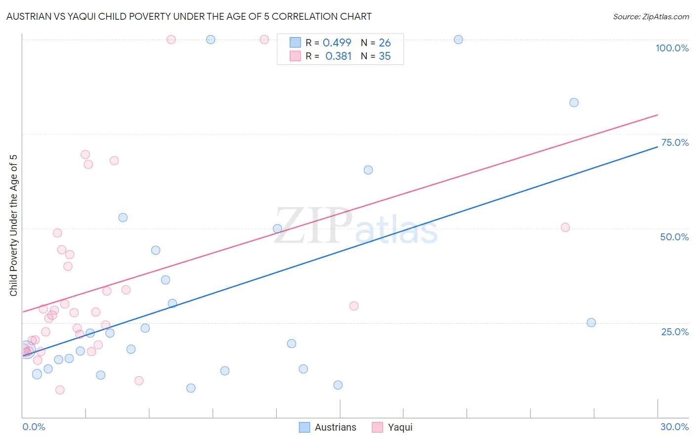 Austrian vs Yaqui Child Poverty Under the Age of 5