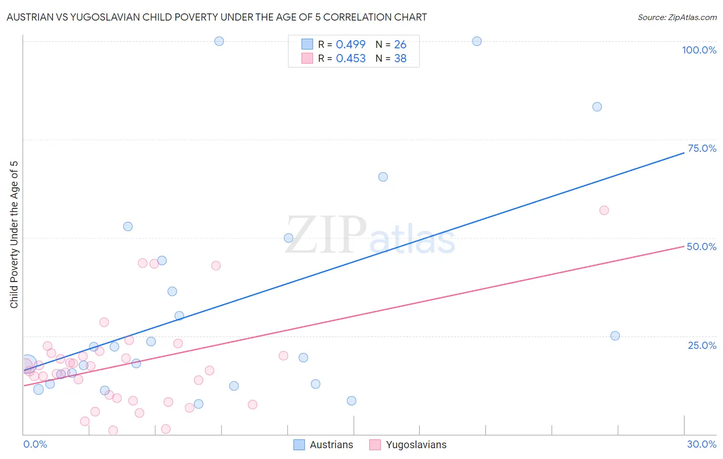 Austrian vs Yugoslavian Child Poverty Under the Age of 5