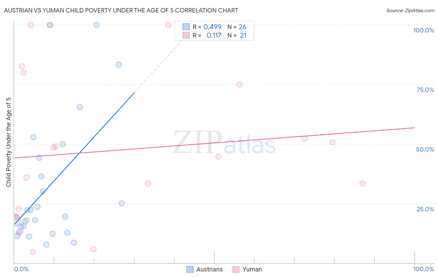 Austrian vs Yuman Child Poverty Under the Age of 5