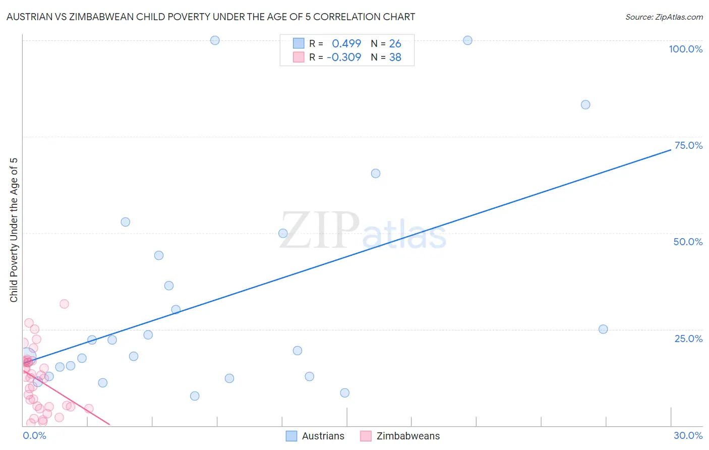 Austrian vs Zimbabwean Child Poverty Under the Age of 5