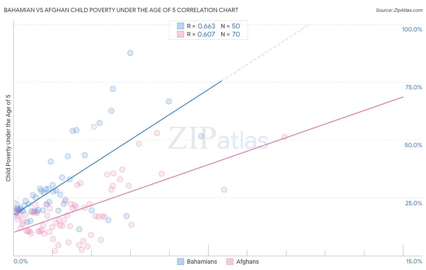 Bahamian vs Afghan Child Poverty Under the Age of 5