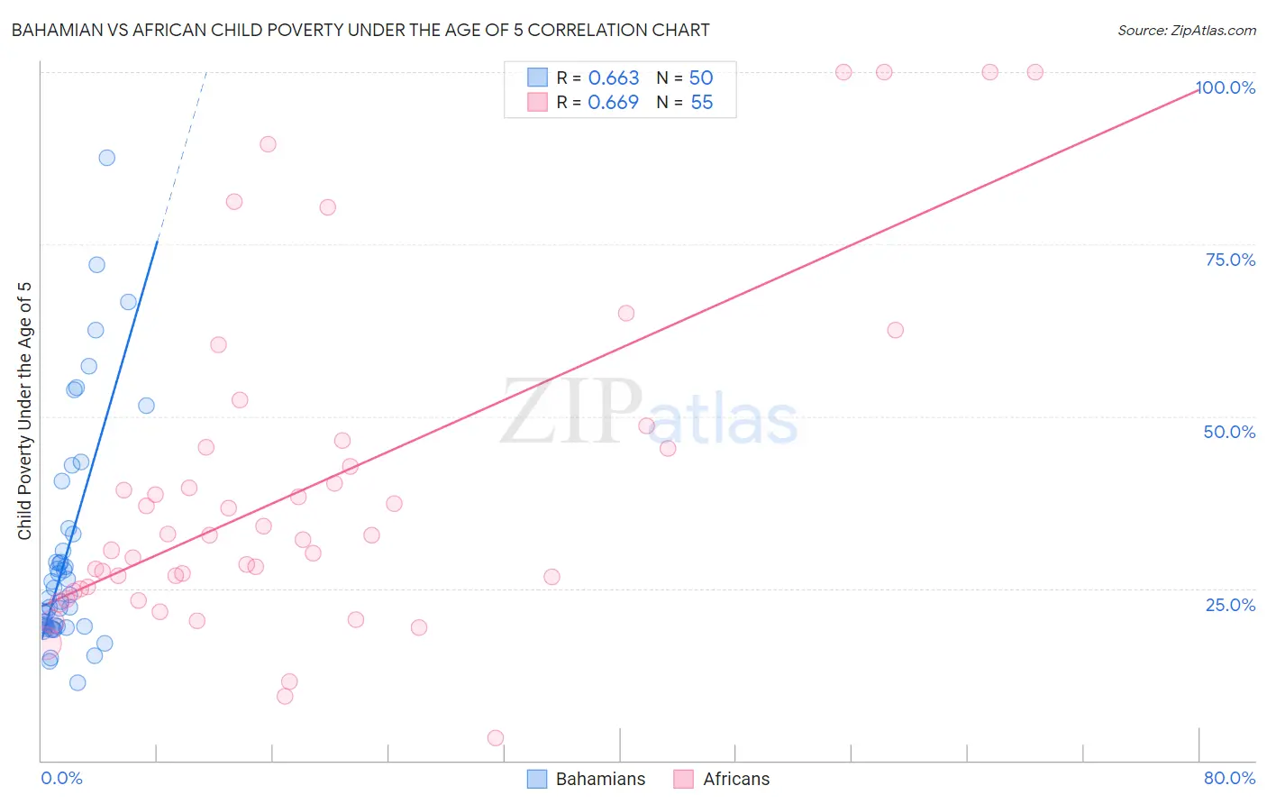 Bahamian vs African Child Poverty Under the Age of 5